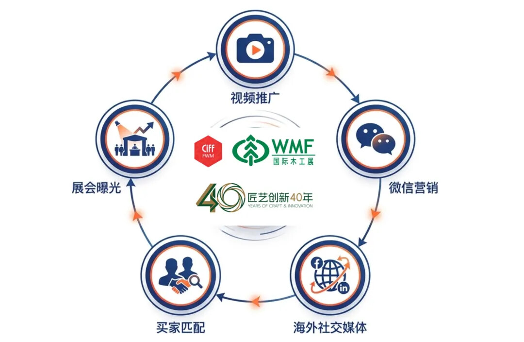 讓更多海外買家先看見您的技術(shù)｜WMF 40周年推廣計劃